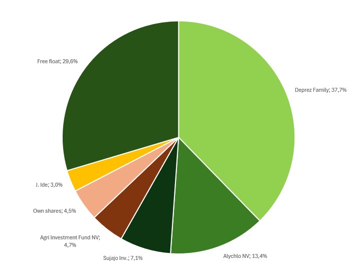 Shareholder structure September 2022